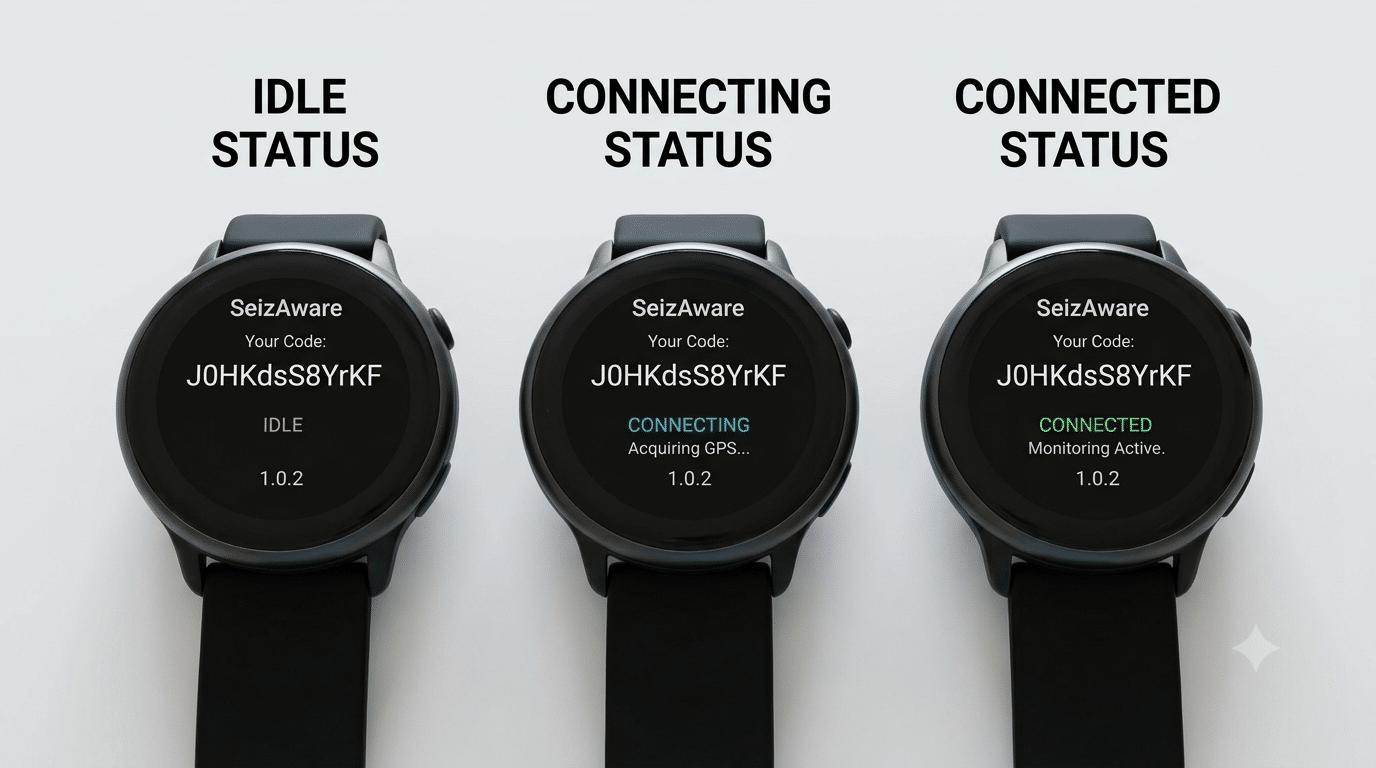 A photorealistic landscape mockup on a desk surface featuring three smartwatches in a row, showing IDLE (orange), CONNECTING (blue with GPS status), and CONNECTED (green monitoring) states, each with a textual label. All screens display the 'Your Code: J0HKdsS8YrKF' field and version '1.0.2'.